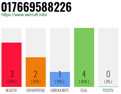 Rufnummer 017669588226 Telefonnummer 017669588226