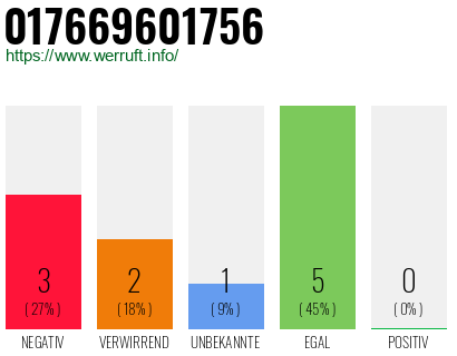 Rufnummer 017669601756 Telefonnummer 017669601756