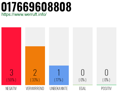Rufnummer 017669608808 Telefonnummer 017669608808