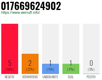 Rufnummer 017669624902 Telefonnummer 017669624902