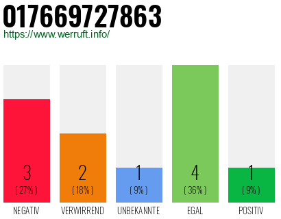 Rufnummer 017669727863 Telefonnummer 017669727863
