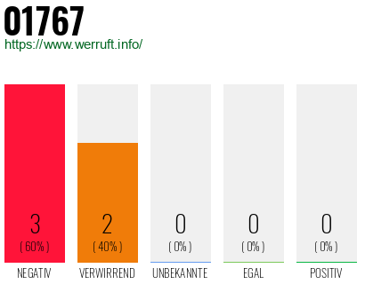Rufnummer 01767 Telefonnummer 01767