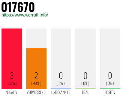 Rufnummer 017670 Telefonnummer 017670
