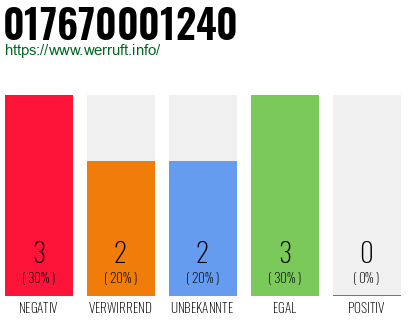 Rufnummer 017670001240 Telefonnummer 017670001240