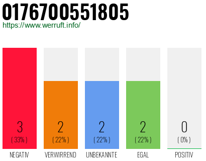 Rufnummer 0176700551805 Telefonnummer 0176700551805