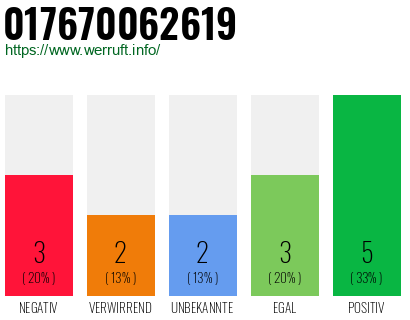 Rufnummer 017670062619 Telefonnummer 017670062619
