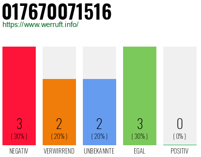 Rufnummer 017670071516 Telefonnummer 017670071516