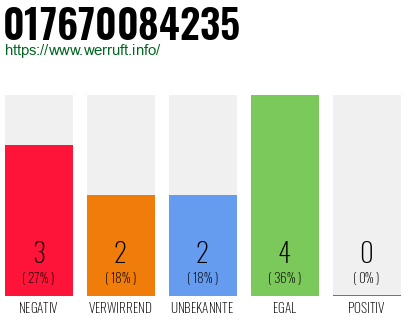 Rufnummer 017670084235 Telefonnummer 017670084235