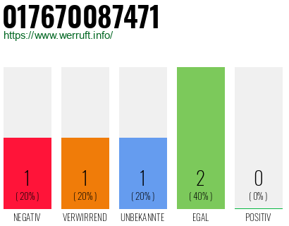Telefonnummer 017670087471