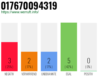 Rufnummer 017670094319 Telefonnummer 017670094319