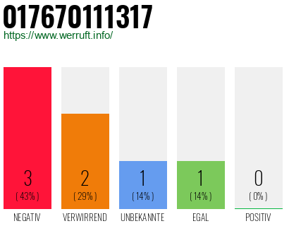 Telefonnummer 017670111317
