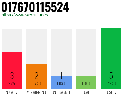 Rufnummer 017670115524 Telefonnummer 017670115524