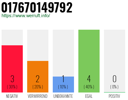 Telefonnummer 017670149792