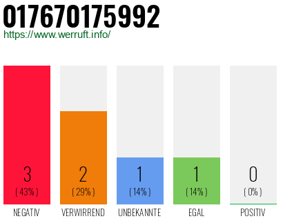 Telefonnummer 017670175992