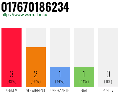 Rufnummer 017670186234 Telefonnummer 017670186234