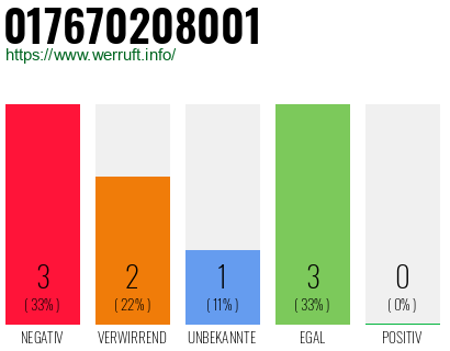Rufnummer 017670208001 Telefonnummer 017670208001
