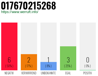 Rufnummer 017670215268 Telefonnummer 017670215268