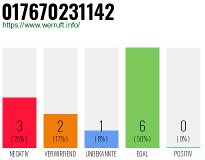 Rufnummer 017670231142 Telefonnummer 017670231142