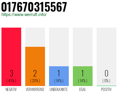 Rufnummer 017670315567 Telefonnummer 017670315567