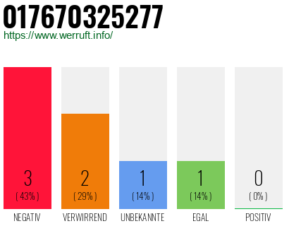 Rufnummer 017670325277 Telefonnummer 017670325277