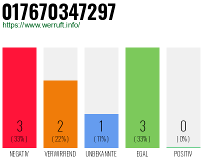 Rufnummer 017670347297 Telefonnummer 017670347297