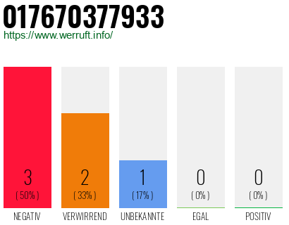 Telefonnummer 017670377933