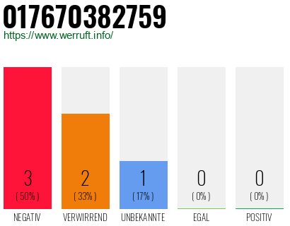 Rufnummer 017670382759 Telefonnummer 017670382759