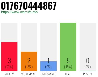 Rufnummer 017670444867 Telefonnummer 017670444867