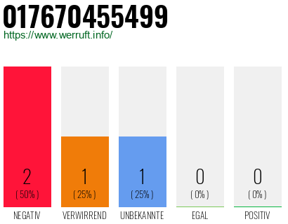 Telefonnummer 017670455499
