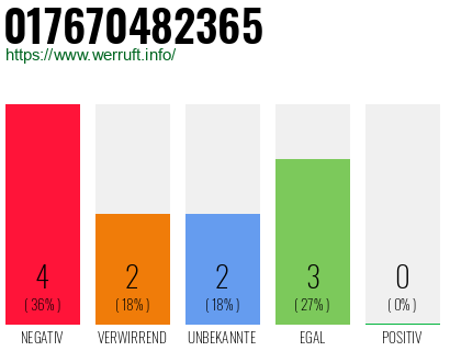 Rufnummer 017670482365 Telefonnummer 017670482365