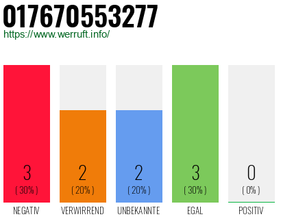 Rufnummer 017670553277 Telefonnummer 017670553277