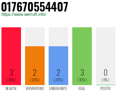Rufnummer 017670554407 Telefonnummer 017670554407