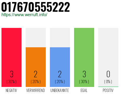 Rufnummer 017670555222 Telefonnummer 017670555222