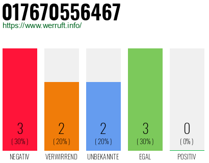 Rufnummer 017670556467 Telefonnummer 017670556467
