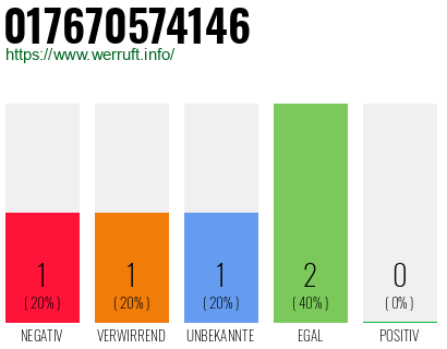 Telefonnummer 017670574146