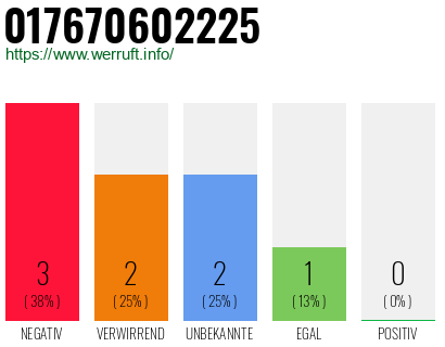 Rufnummer 017670602225 Telefonnummer 017670602225