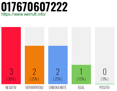 Rufnummer 017670607222 Telefonnummer 017670607222