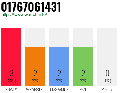 Rufnummer 01767061431 Telefonnummer 01767061431