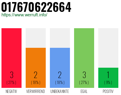 Rufnummer 017670622664 Telefonnummer 017670622664