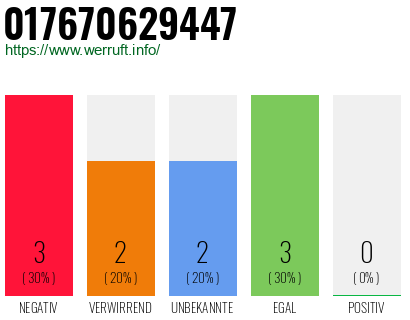 Rufnummer 017670629447 Telefonnummer 017670629447