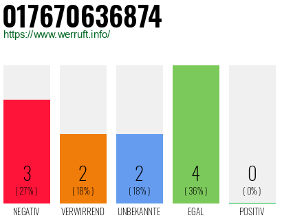Rufnummer 017670636874 Telefonnummer 017670636874