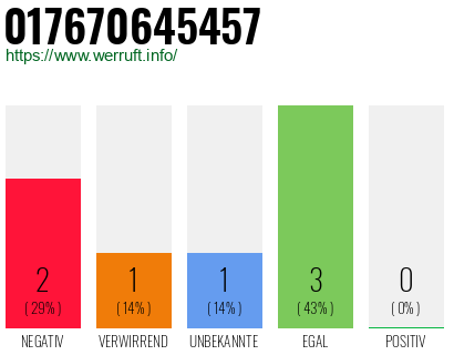 Telefonnummer 017670645457