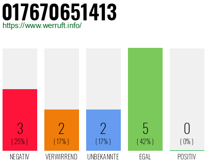 Rufnummer 017670651413 Telefonnummer 017670651413