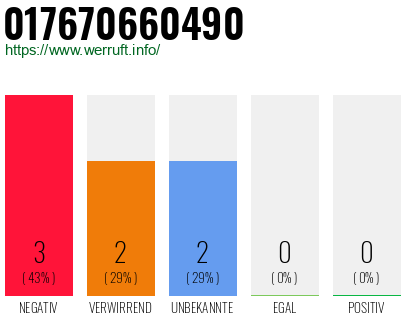 Rufnummer 017670660490 Telefonnummer 017670660490