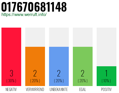 Rufnummer 017670681148 Telefonnummer 017670681148