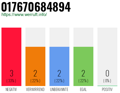 Rufnummer 017670684894 Telefonnummer 017670684894