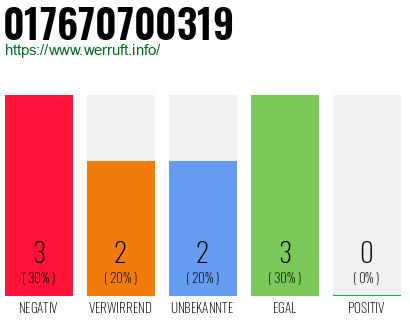 Rufnummer 017670700319 Telefonnummer 017670700319