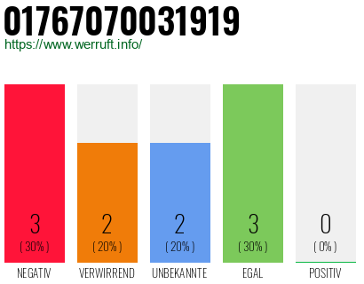Rufnummer 01767070031919 Telefonnummer 01767070031919
