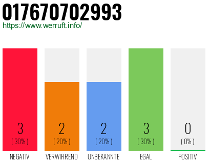 Rufnummer 017670702993 Telefonnummer 017670702993