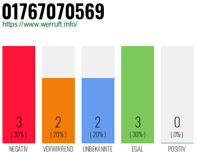 Rufnummer 01767070569 Telefonnummer 01767070569